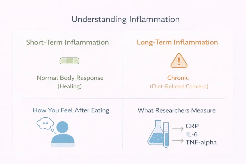 Infographie sur l'inflammation et l'alimentation : différence entre inflammation à court terme et inflammation chronique à long terme