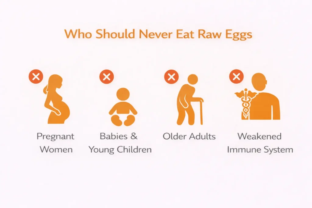 Safety warning infographic showing high-risk groups including pregnant women, children, elderly and immunocompromised who should avoid raw eggs