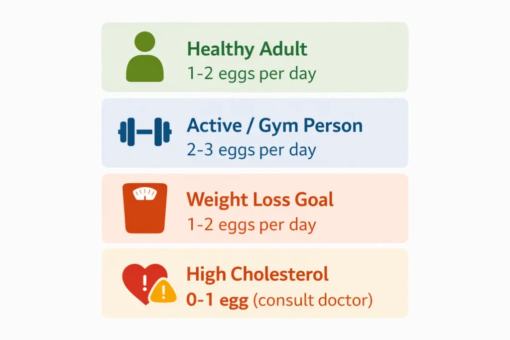 Daily egg intake guide showing recommendations for healthy adults, active people, weight loss, and high cholesterol